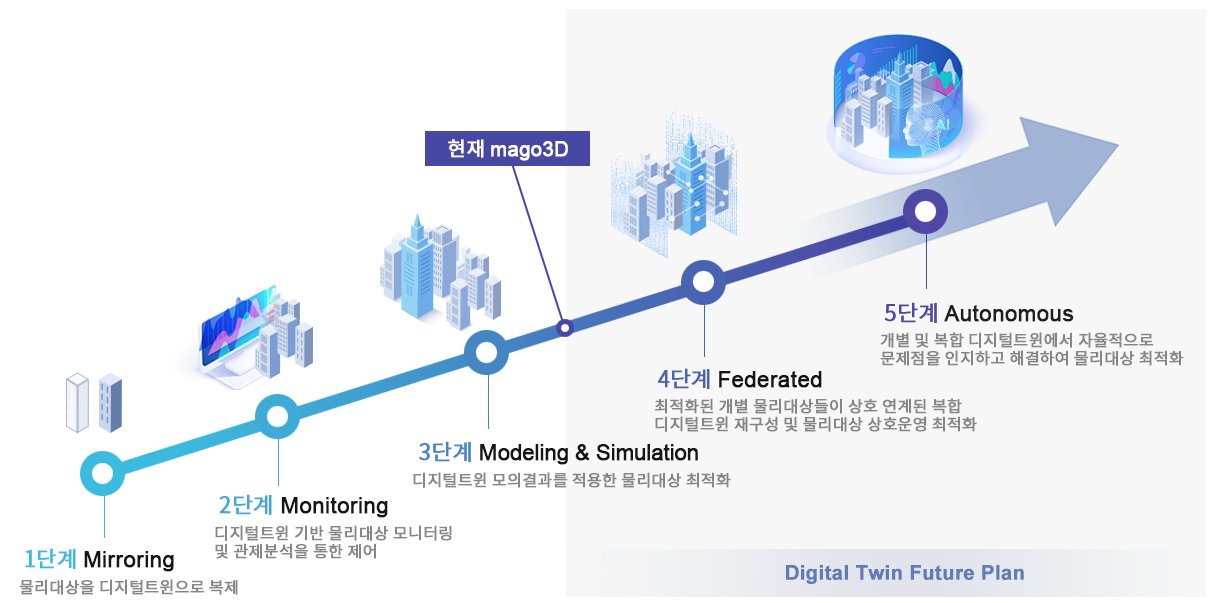 mago3d는 디지털트윈 3단계를 지나 4단계 연합, 5단계 디지털트윈 자율의지를 향해 나아가고 있습니다.
